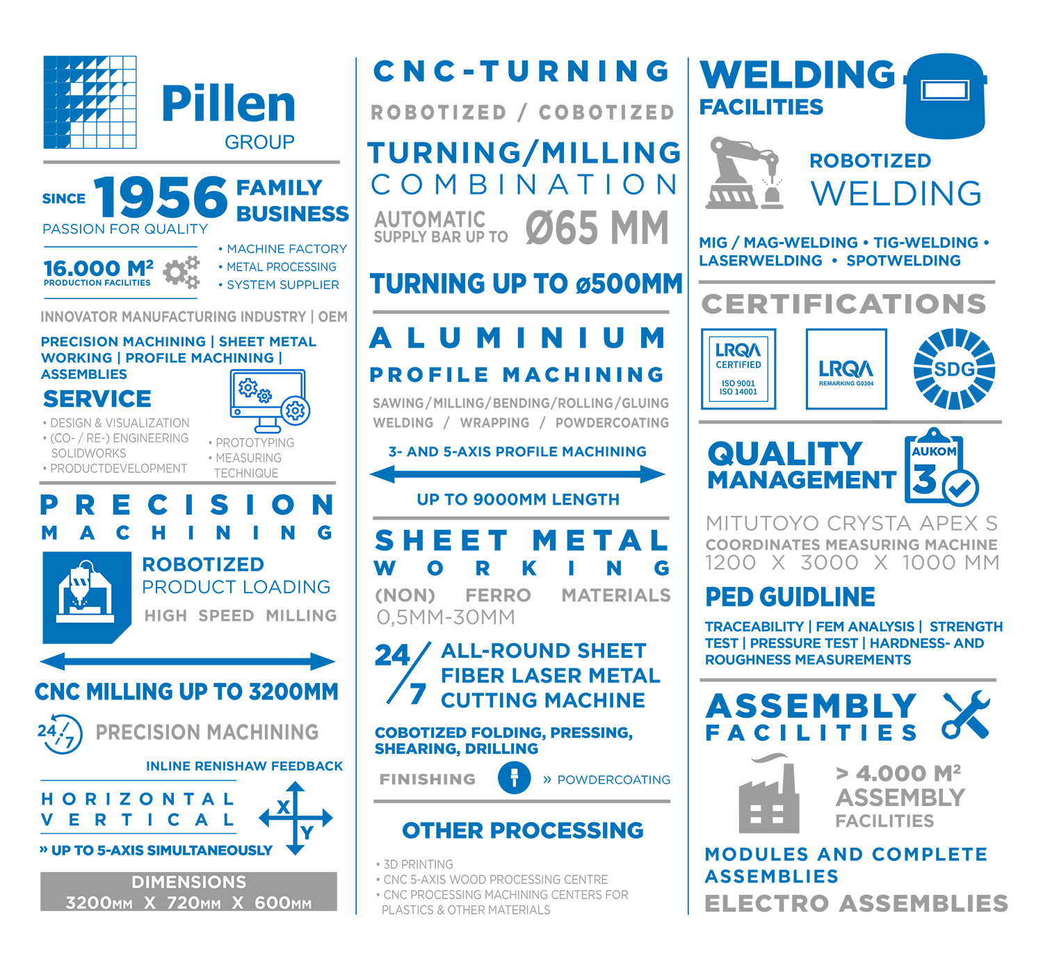 Pillen Group Factwall - the operations we perform are visualized at a glance.